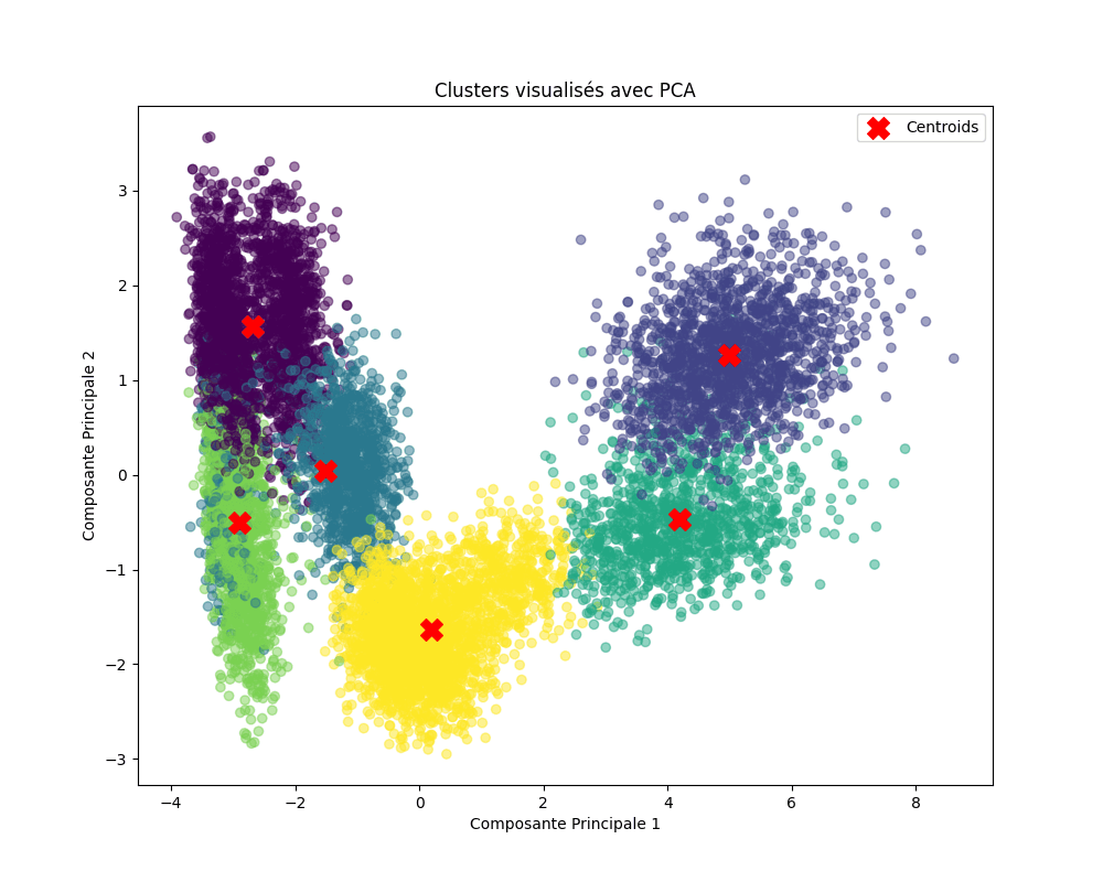 KMM: DISTRIBUTED HYBRID CLUSTERING